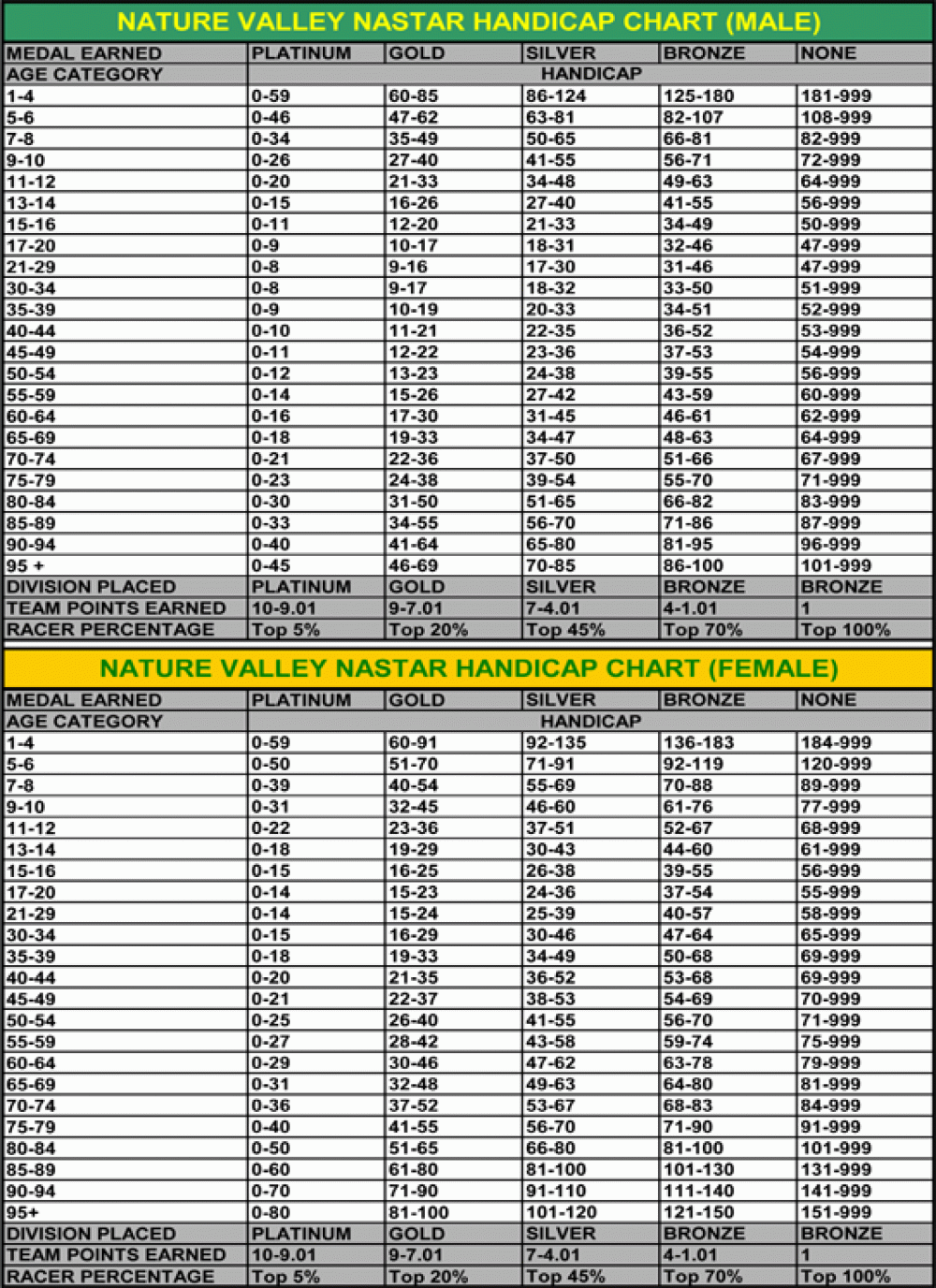 90 Percent Handicap Chart